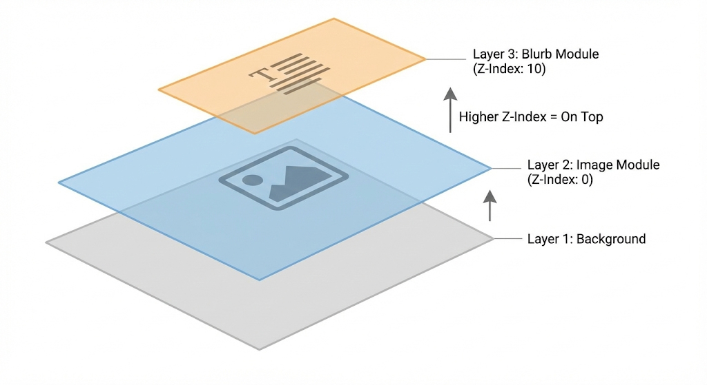 Controlling the Stack with Z