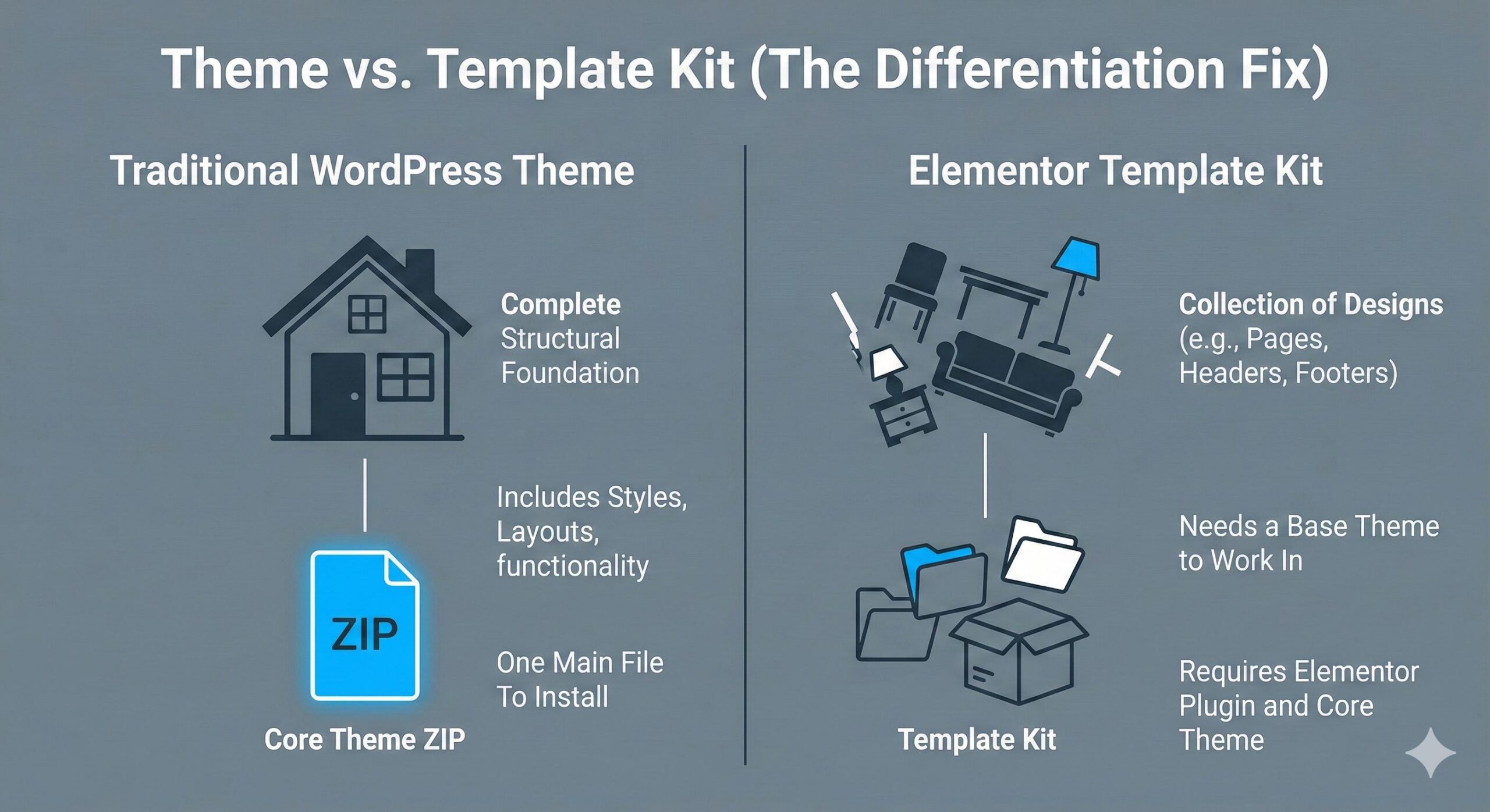 Comparison diagram between a core WordPress theme and a Template Kit.