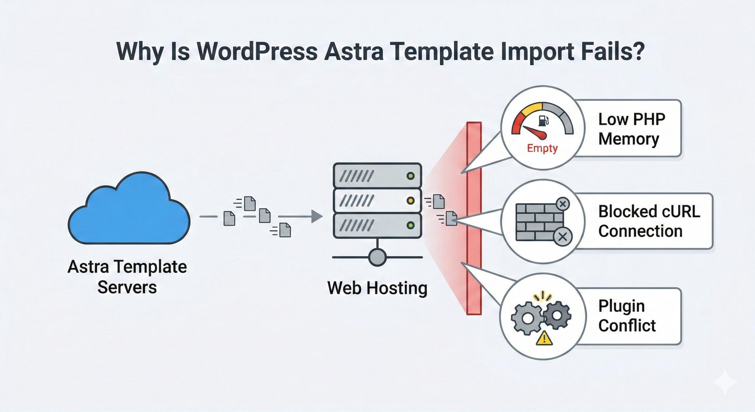Diagram showing how low memory and blocked connections stop template data from loading.