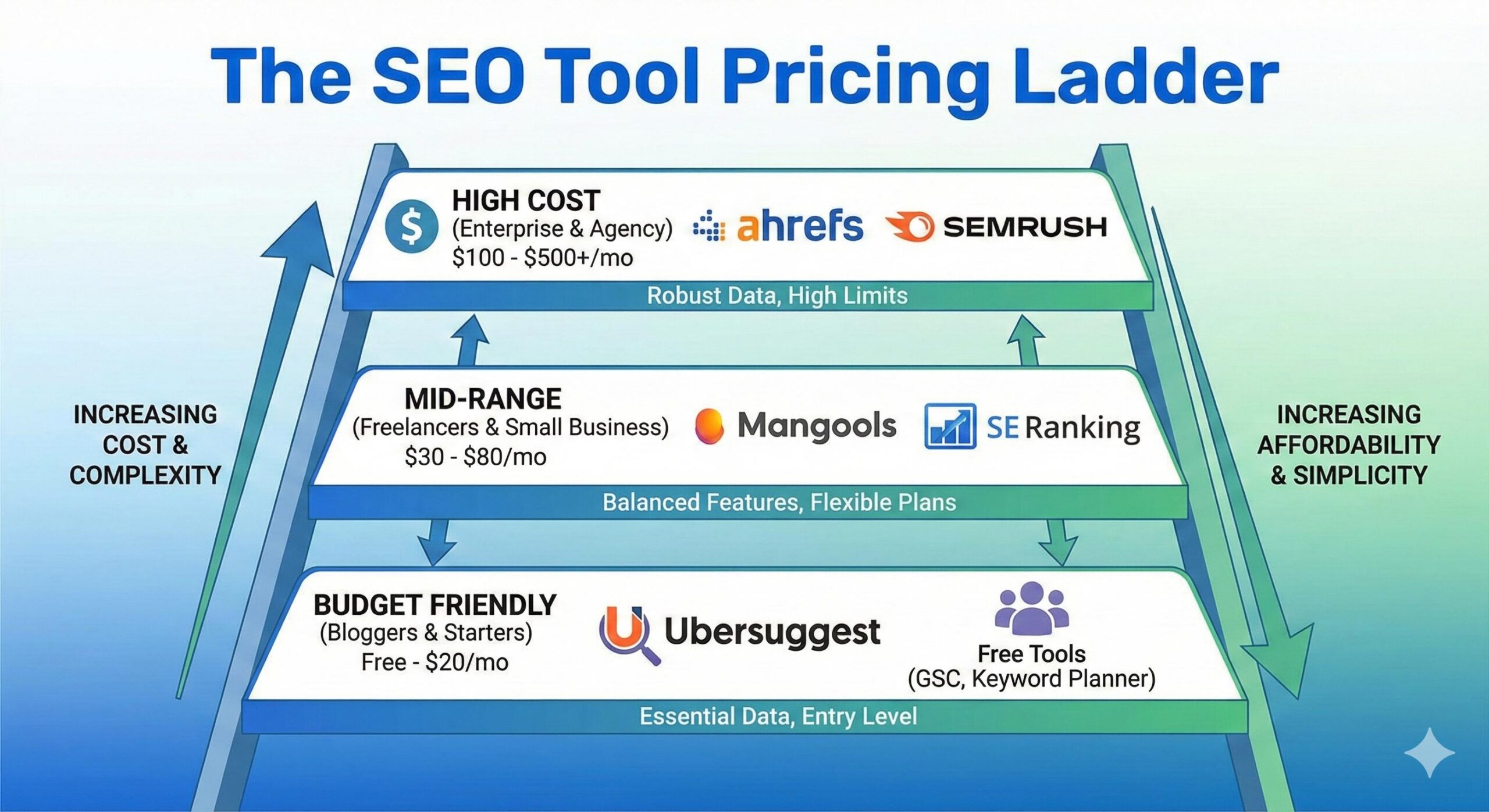 Infographic comparing the cost of major SEO tools for WordPress users