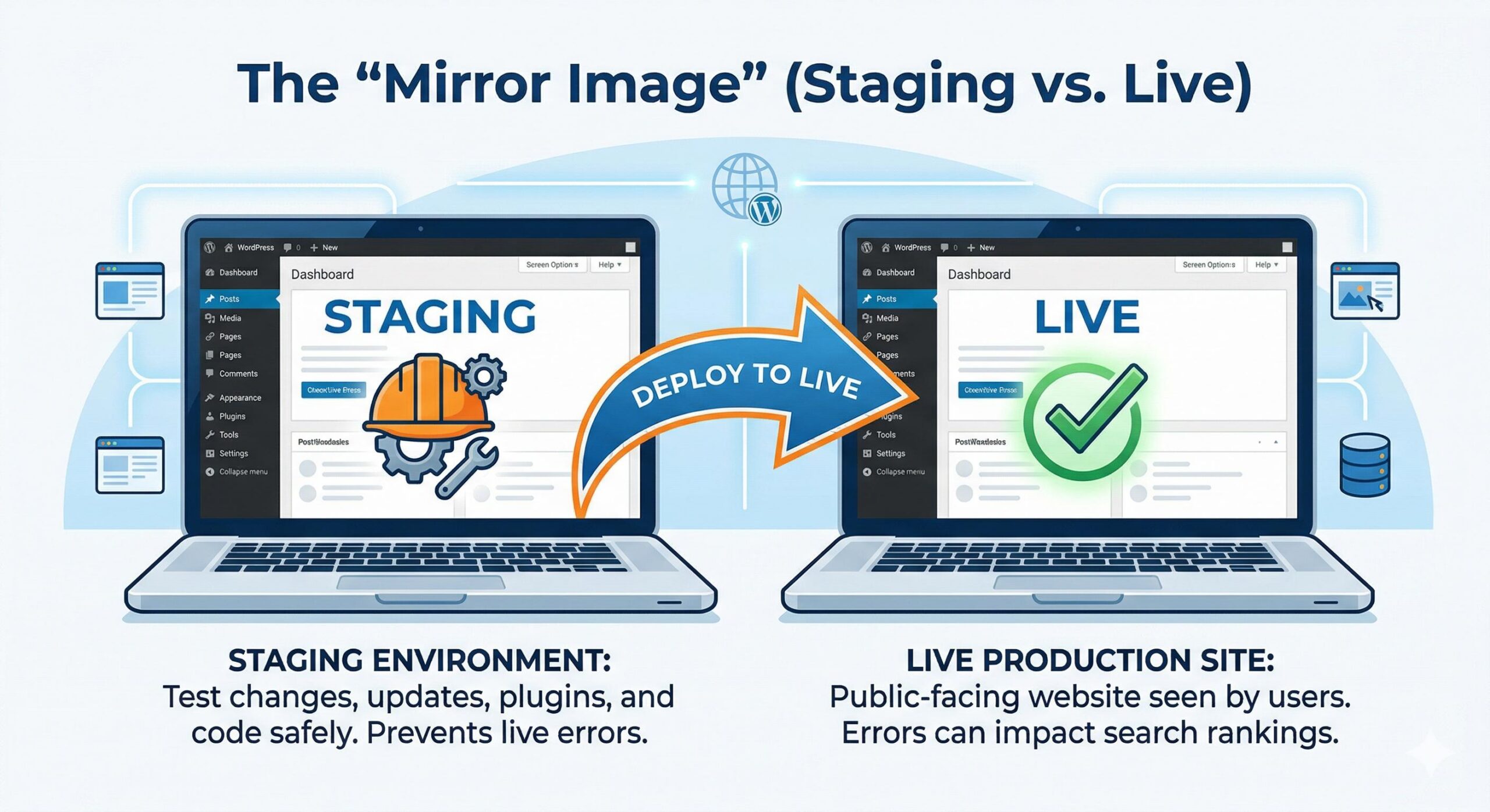 A comparison of a WordPress staging site versus a live production