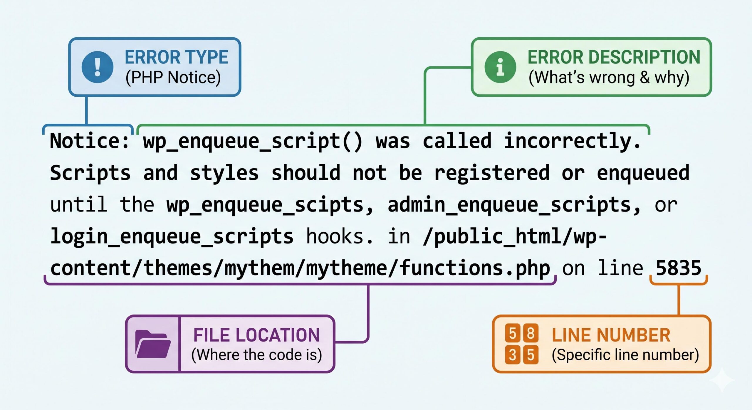 An infographic visually deconstructing an example WordPress trigger_error message, explaining each part (type, description, location, line).