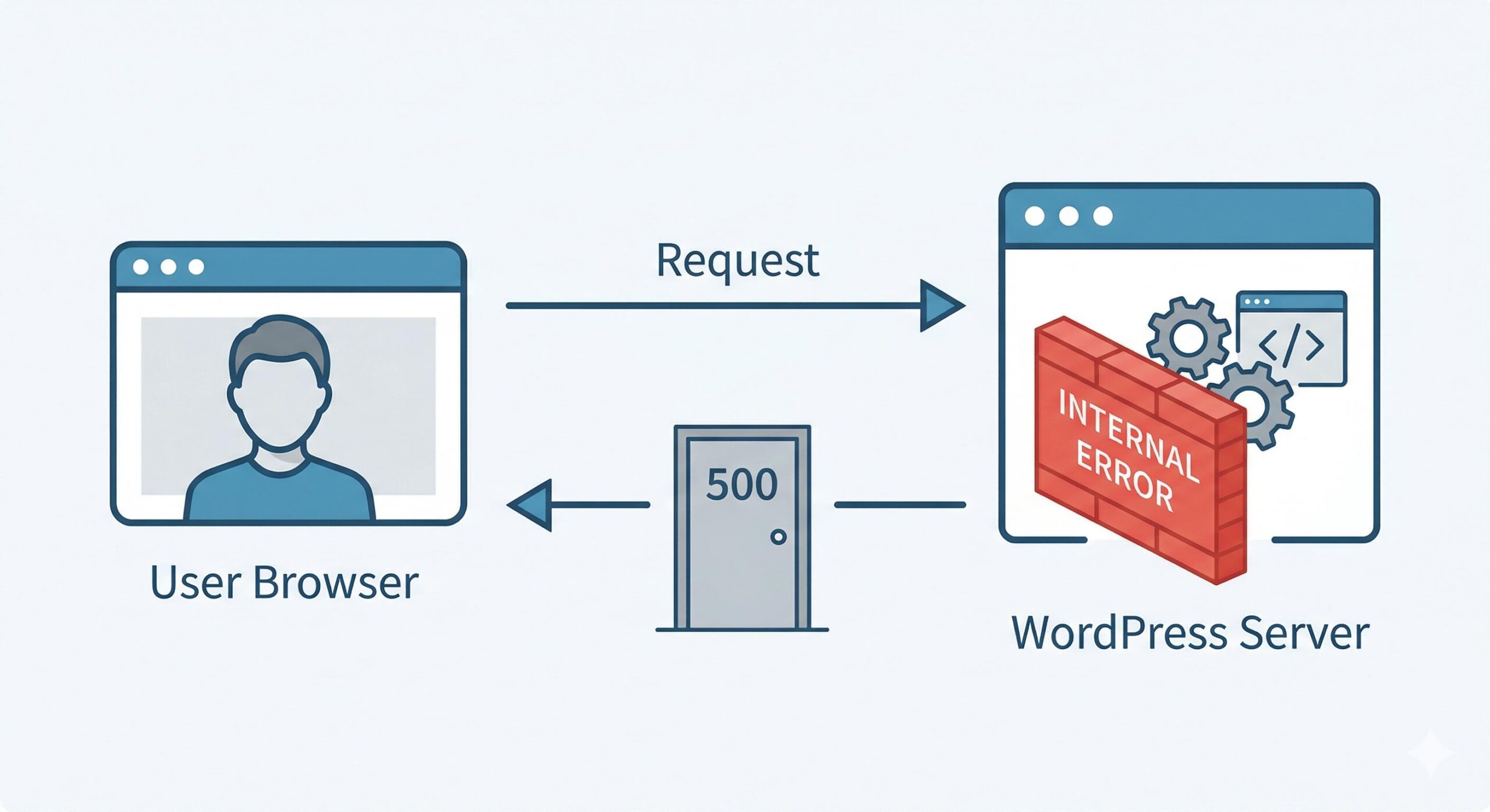 Diagram illustrating a communication breakdown between a user browser and a WordPress server.