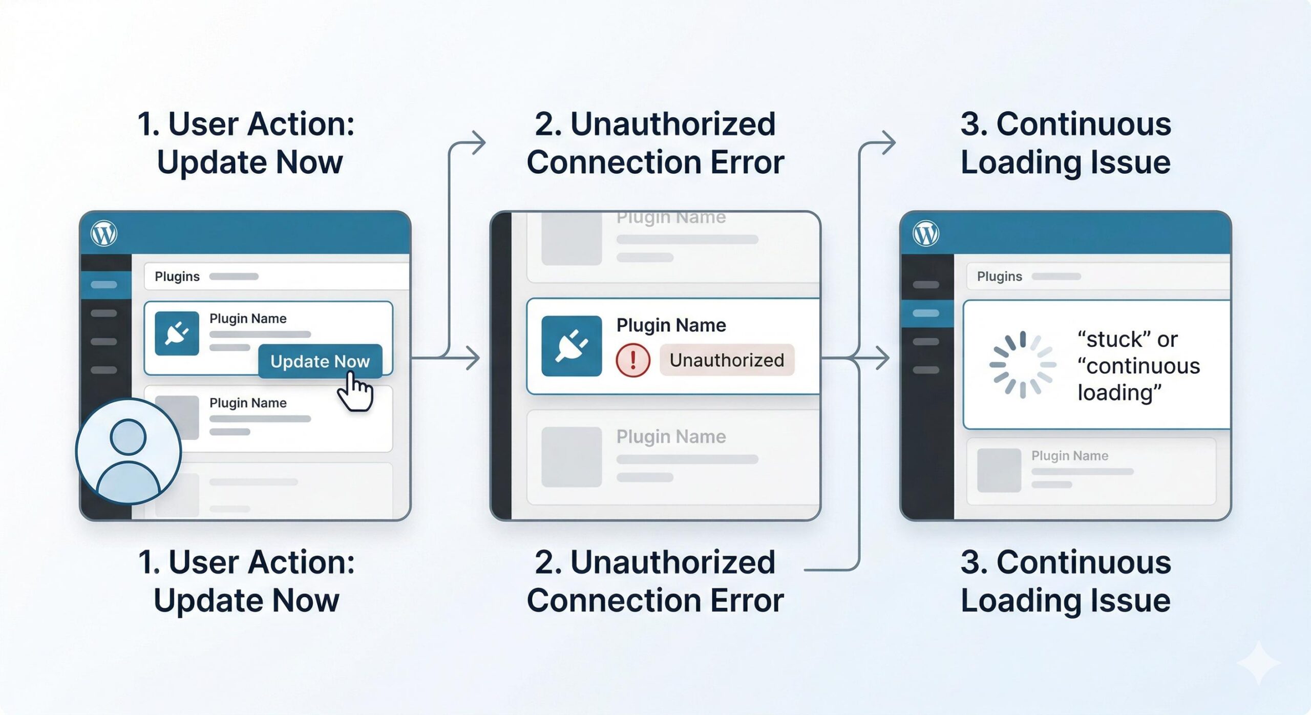 Infographic diagram illustrating the steps leading to unauthorized Divi market error messages.
