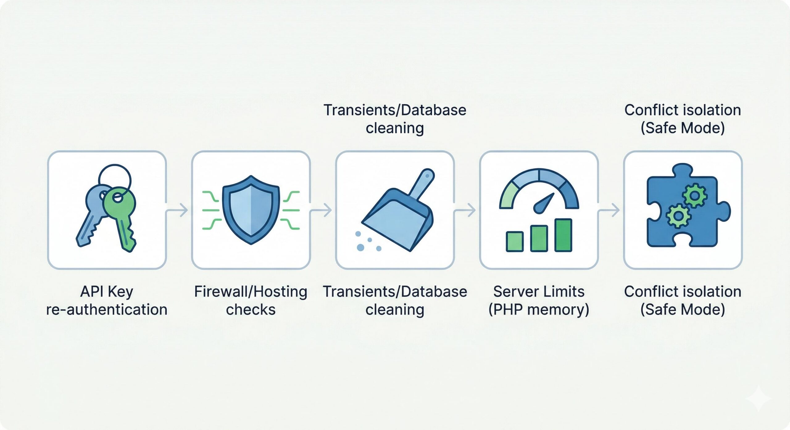 Vector icons representing key troubleshooting steps for Divi market errors_ API Key, Firewall, Transients, Server Limits, and Conflict Isolation.