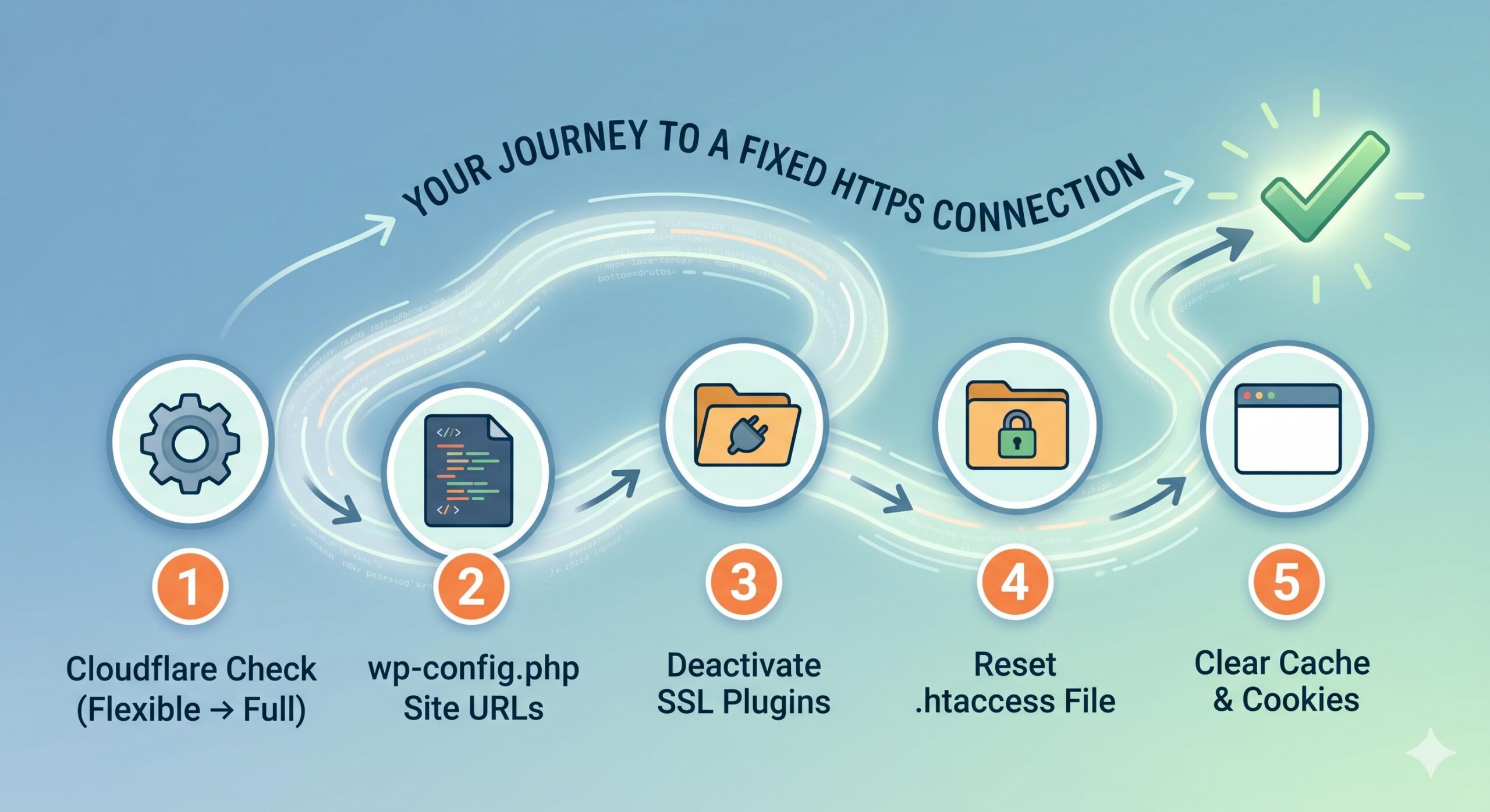 A visual infographic map showing the five key stops in the step-by-step guide to fixing an HTTPS redirect loop in WordPress